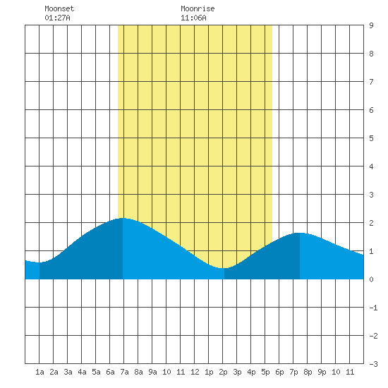 Higganum Creek tide chart for Saturday, February 20, 2021