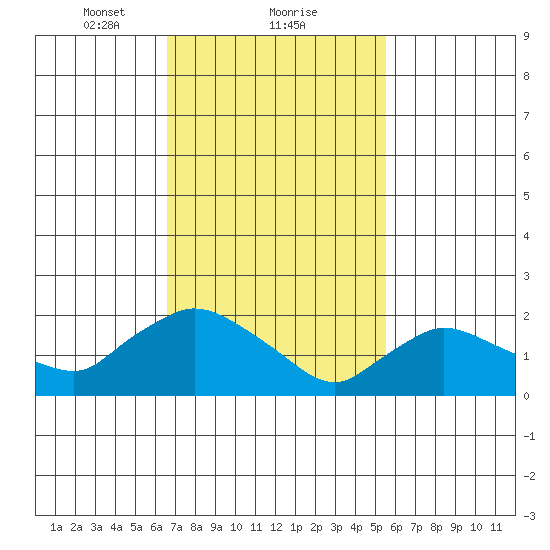 Higganum Creek tide chart for Sunday, February 21, 2021