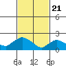 Higganum Creek tide chart for Sunday, February 21, 2021