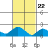 Higganum Creek tide chart for Monday, February 22, 2021