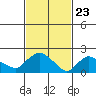 Higganum Creek tide chart for Tuesday, February 23, 2021