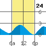 Higganum Creek tide chart for Wednesday, February 24, 2021