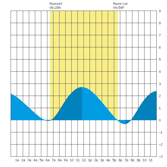 Higganum Creek tide chart for Friday, February 26, 2021