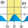 Higganum Creek tide chart for Saturday, February 27, 2021