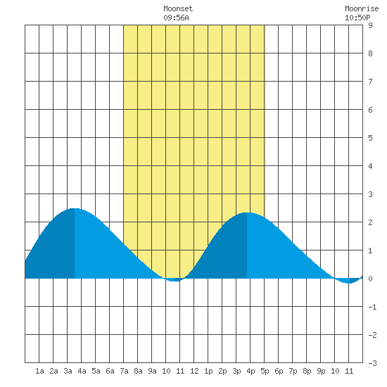 Higganum Creek tide chart for Tuesday, February 2, 2021