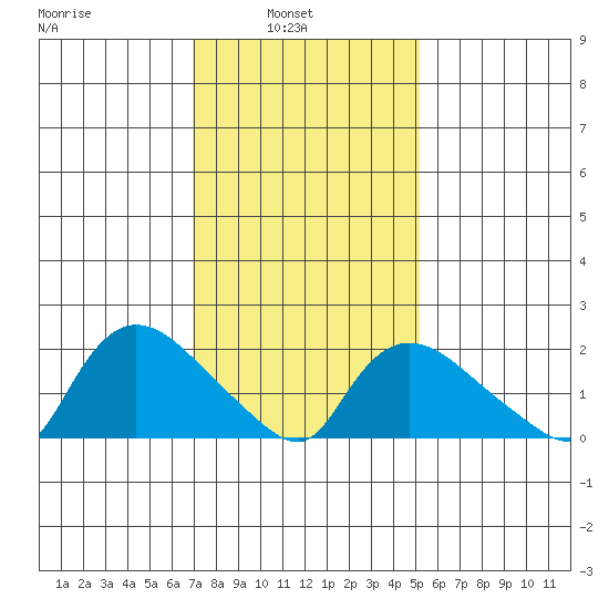 Higganum Creek tide chart for Wednesday, February 3, 2021