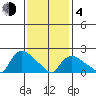 Higganum Creek tide chart for Thursday, February 4, 2021