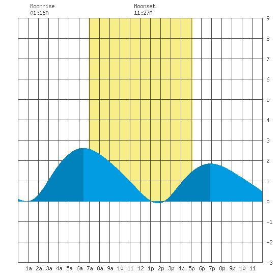 Higganum Creek tide chart for Friday, February 5, 2021