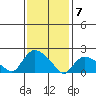 Higganum Creek tide chart for Sunday, February 7, 2021