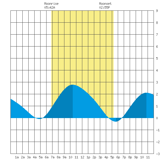 Higganum Creek tide chart for Tuesday, February 9, 2021