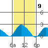 Higganum Creek tide chart for Tuesday, February 9, 2021