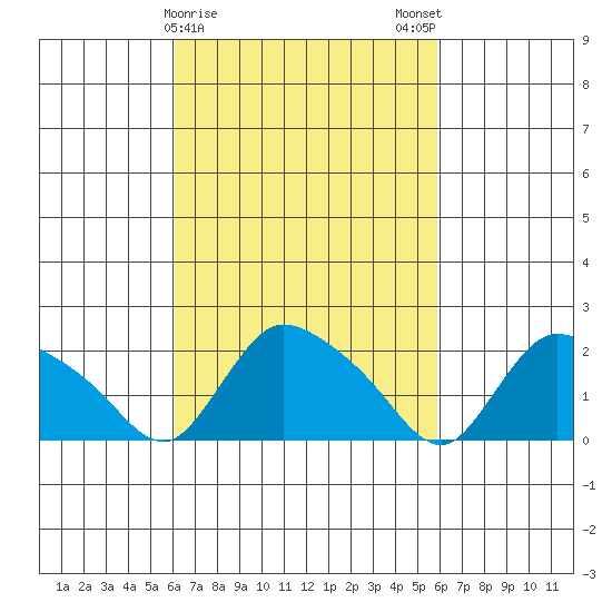 Higganum Creek tide chart for Thursday, March 11, 2021