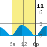 Higganum Creek tide chart for Thursday, March 11, 2021
