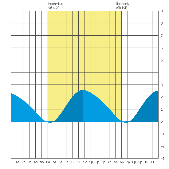 Higganum Creek tide chart for Friday, March 12, 2021