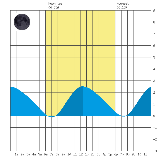 Higganum Creek tide chart for Saturday, March 13, 2021