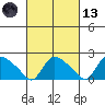 Higganum Creek tide chart for Saturday, March 13, 2021