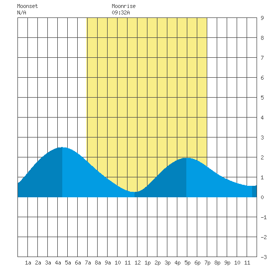 Higganum Creek tide chart for Thursday, March 18, 2021
