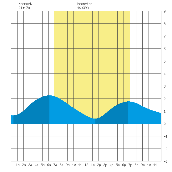 Higganum Creek tide chart for Saturday, March 20, 2021