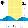 Higganum Creek tide chart for Sunday, March 21, 2021