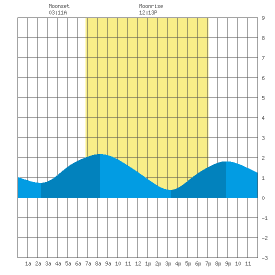 Higganum Creek tide chart for Monday, March 22, 2021