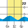 Higganum Creek tide chart for Monday, March 22, 2021
