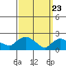 Higganum Creek tide chart for Tuesday, March 23, 2021