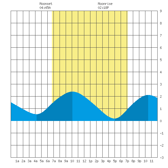 Higganum Creek tide chart for Wednesday, March 24, 2021