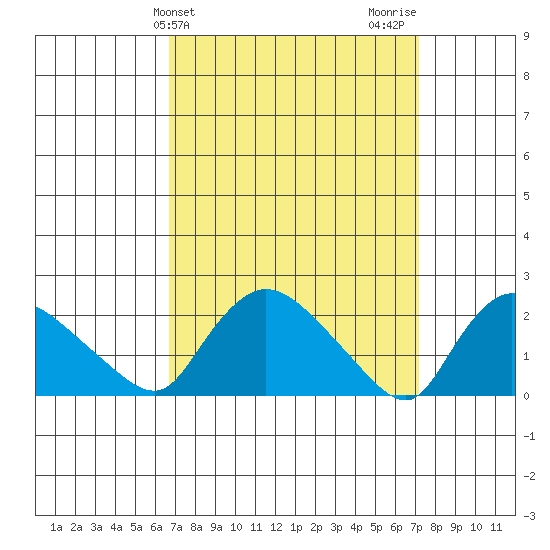 Higganum Creek tide chart for Friday, March 26, 2021