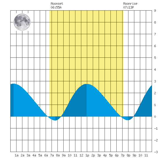 Higganum Creek tide chart for Sunday, March 28, 2021