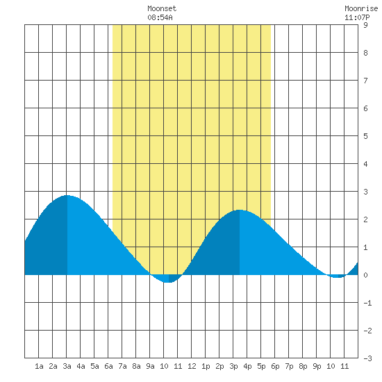 Higganum Creek tide chart for Wednesday, March 3, 2021