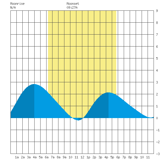 Higganum Creek tide chart for Thursday, March 4, 2021