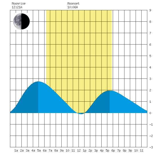 Higganum Creek tide chart for Friday, March 5, 2021