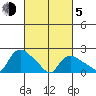 Higganum Creek tide chart for Friday, March 5, 2021