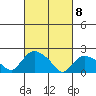 Higganum Creek tide chart for Monday, March 8, 2021