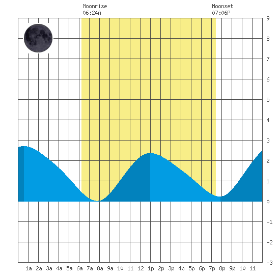 Higganum Creek tide chart for Sunday, April 11, 2021