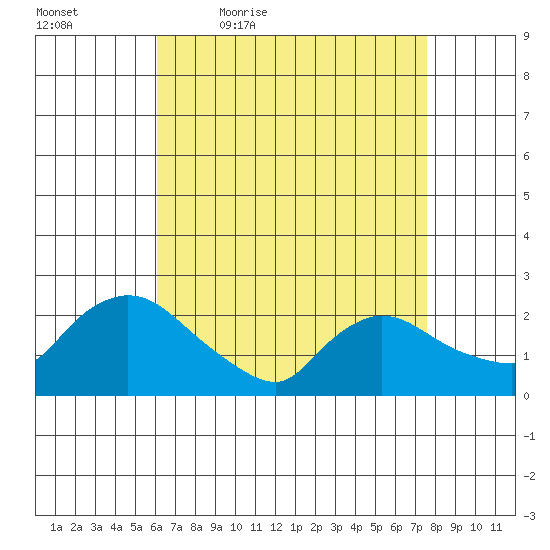 Higganum Creek tide chart for Saturday, April 17, 2021