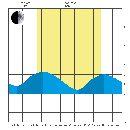 Higganum Creek tide chart for Tuesday, April 20, 2021