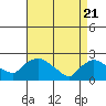Higganum Creek tide chart for Wednesday, April 21, 2021