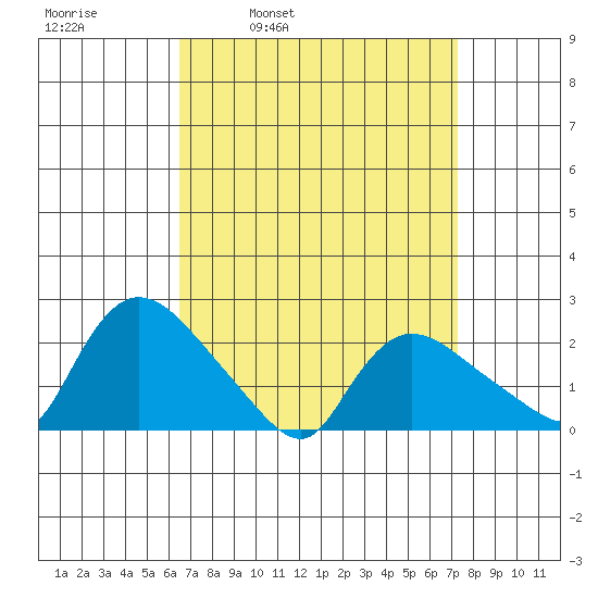 Higganum Creek tide chart for Friday, April 2, 2021