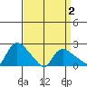 Higganum Creek tide chart for Friday, April 2, 2021