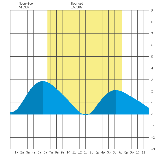 Higganum Creek tide chart for Saturday, April 3, 2021