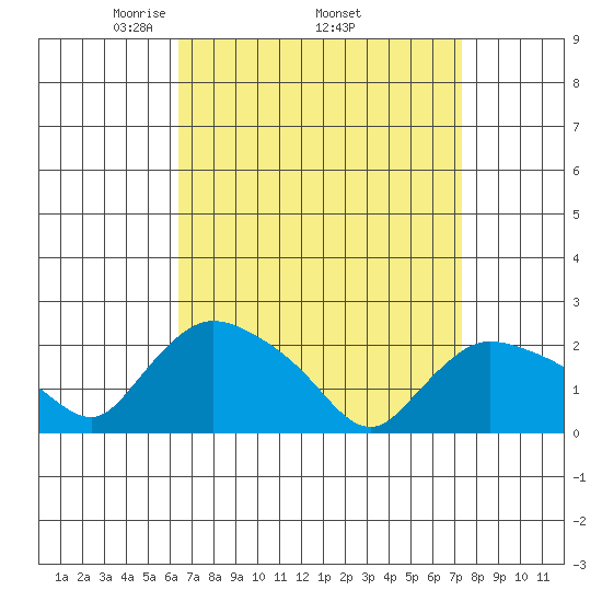 Higganum Creek tide chart for Monday, April 5, 2021