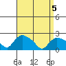 Higganum Creek tide chart for Monday, April 5, 2021