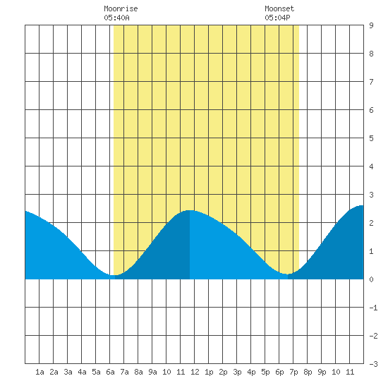 Higganum Creek tide chart for Friday, April 9, 2021