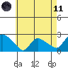 Higganum Creek tide chart for Tuesday, May 11, 2021