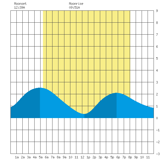 Higganum Creek tide chart for Monday, May 17, 2021