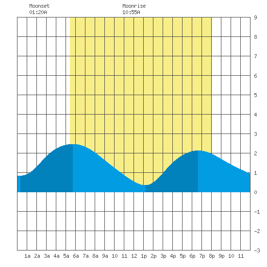 Higganum Creek tide chart for Tuesday, May 18, 2021