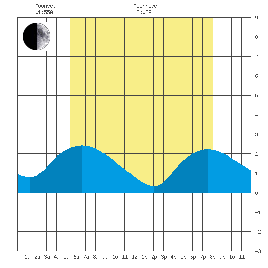 Higganum Creek tide chart for Wednesday, May 19, 2021