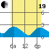 Higganum Creek tide chart for Wednesday, May 19, 2021