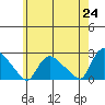 Higganum Creek tide chart for Monday, May 24, 2021